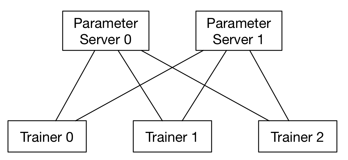source/user_guides/howto/training/src/dist_train_pserver.png