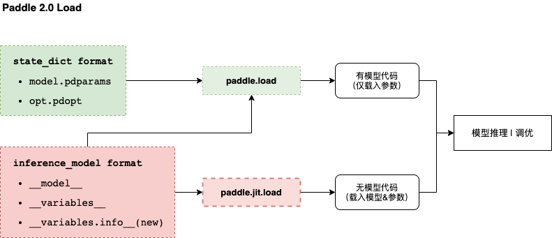 doc/paddle/guides/images/load_2.0.png