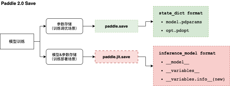 doc/paddle/guides/images/save_2.0.png
