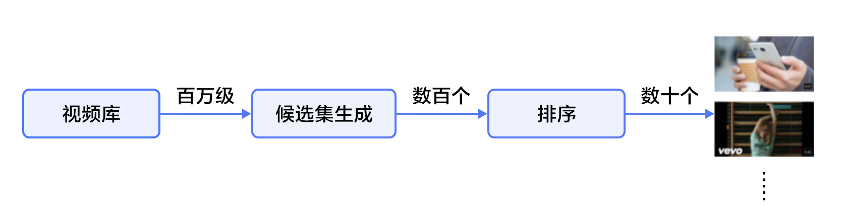 source/beginners_guide/basics/recommender_system/image/YouTube_Overview.png