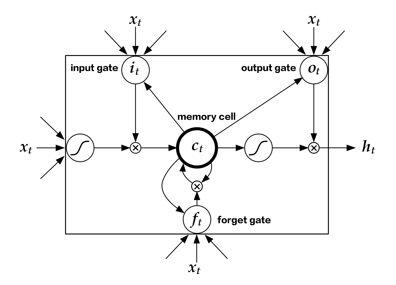 source/beginners_guide/basics/understand_sentiment/image/lstm_en.png