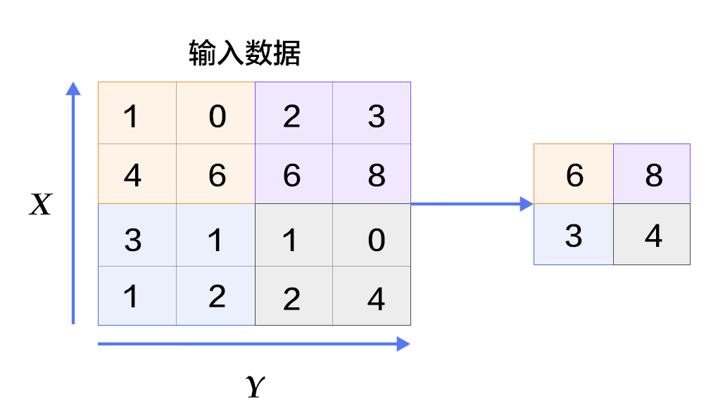 source/quick_start/recognize_digits/image/max_pooling.png