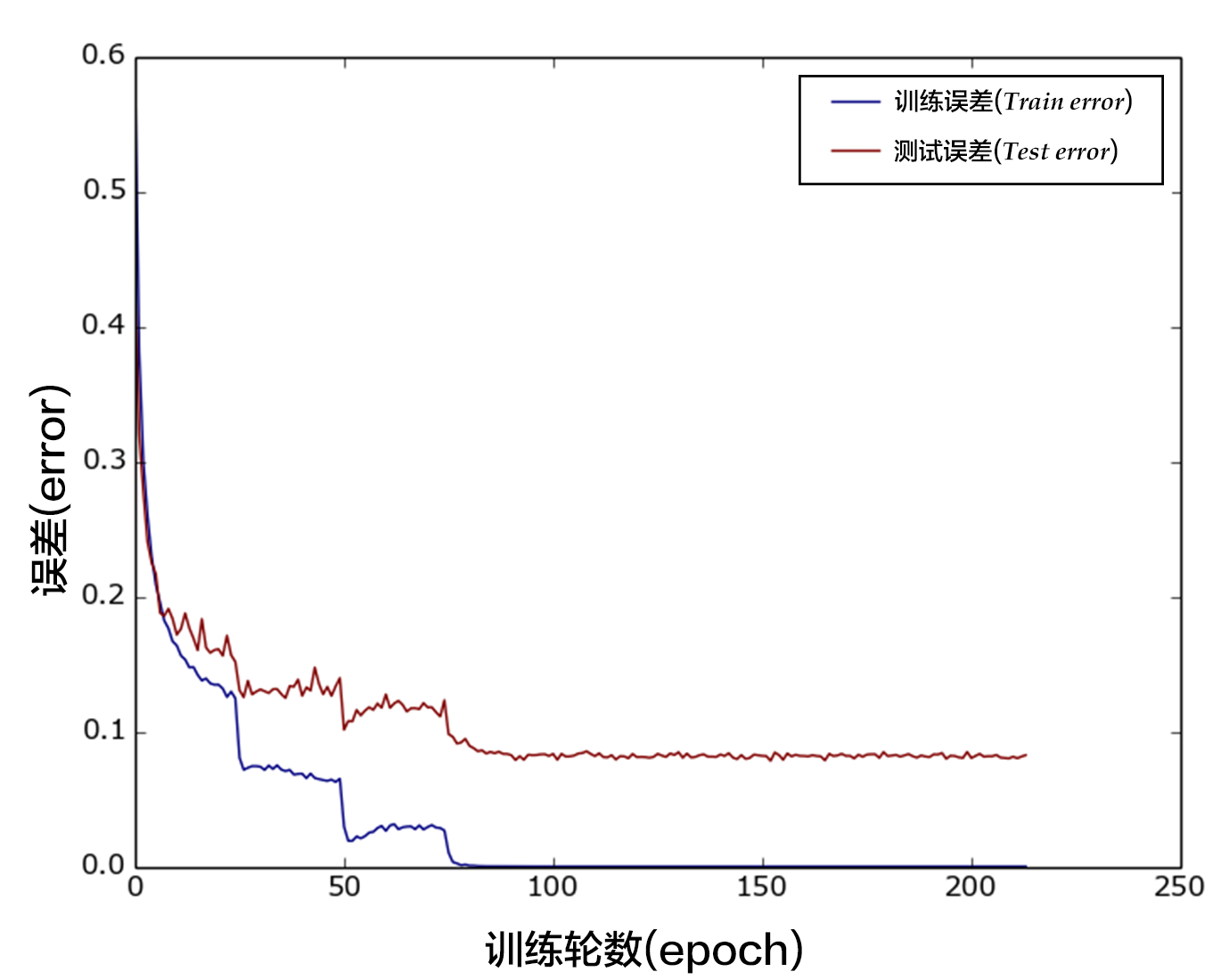 doc/fluid/beginners_guide/basics/image_classification/image/plot.png