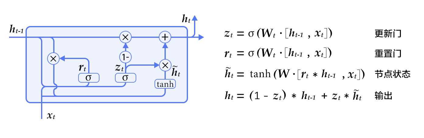 doc/fluid/beginners_guide/basics/machine_translation/image/gru.png