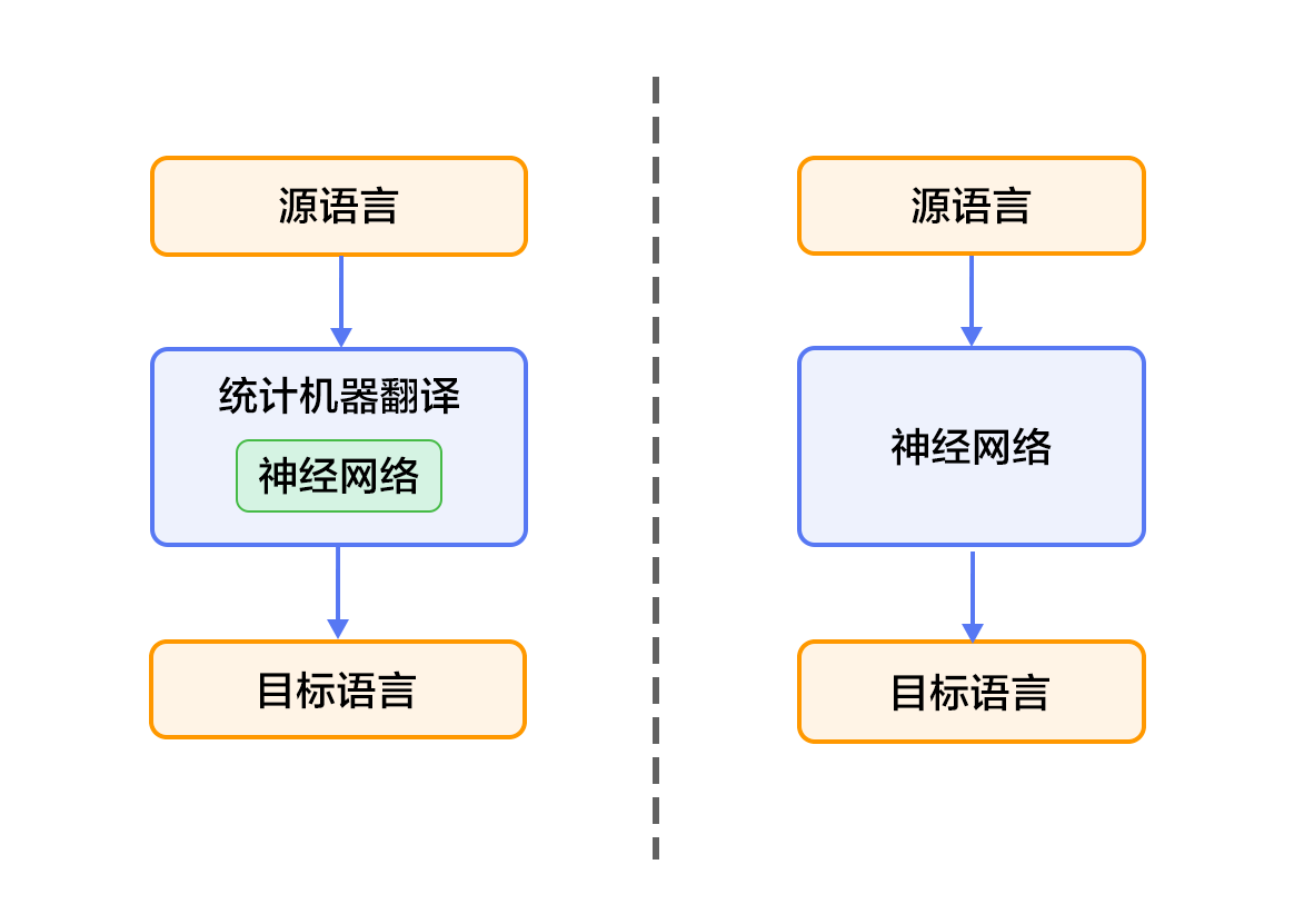 doc/fluid/beginners_guide/basics/machine_translation/image/nmt.png