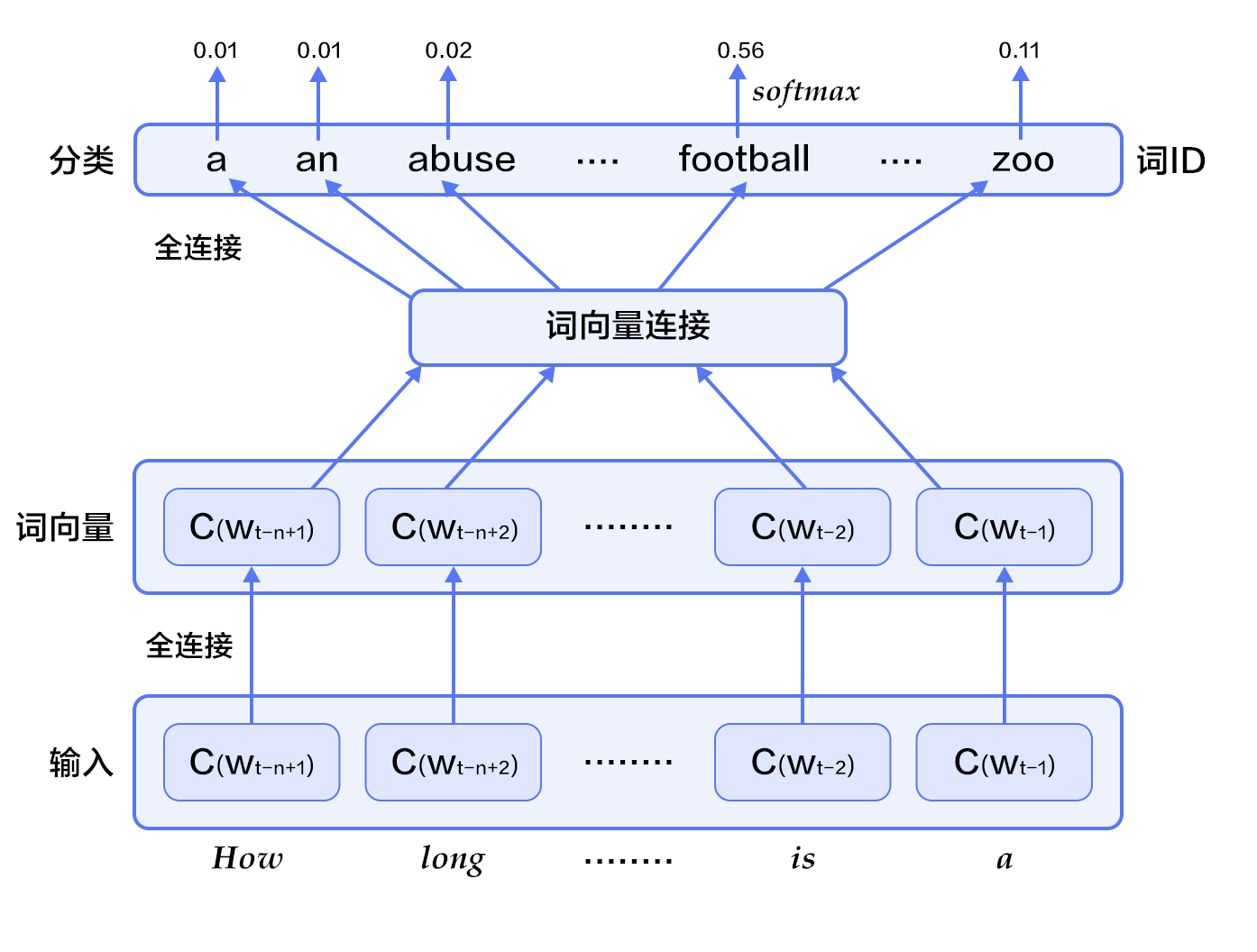 doc/fluid/beginners_guide/basics/word2vec/image/nnlm.png