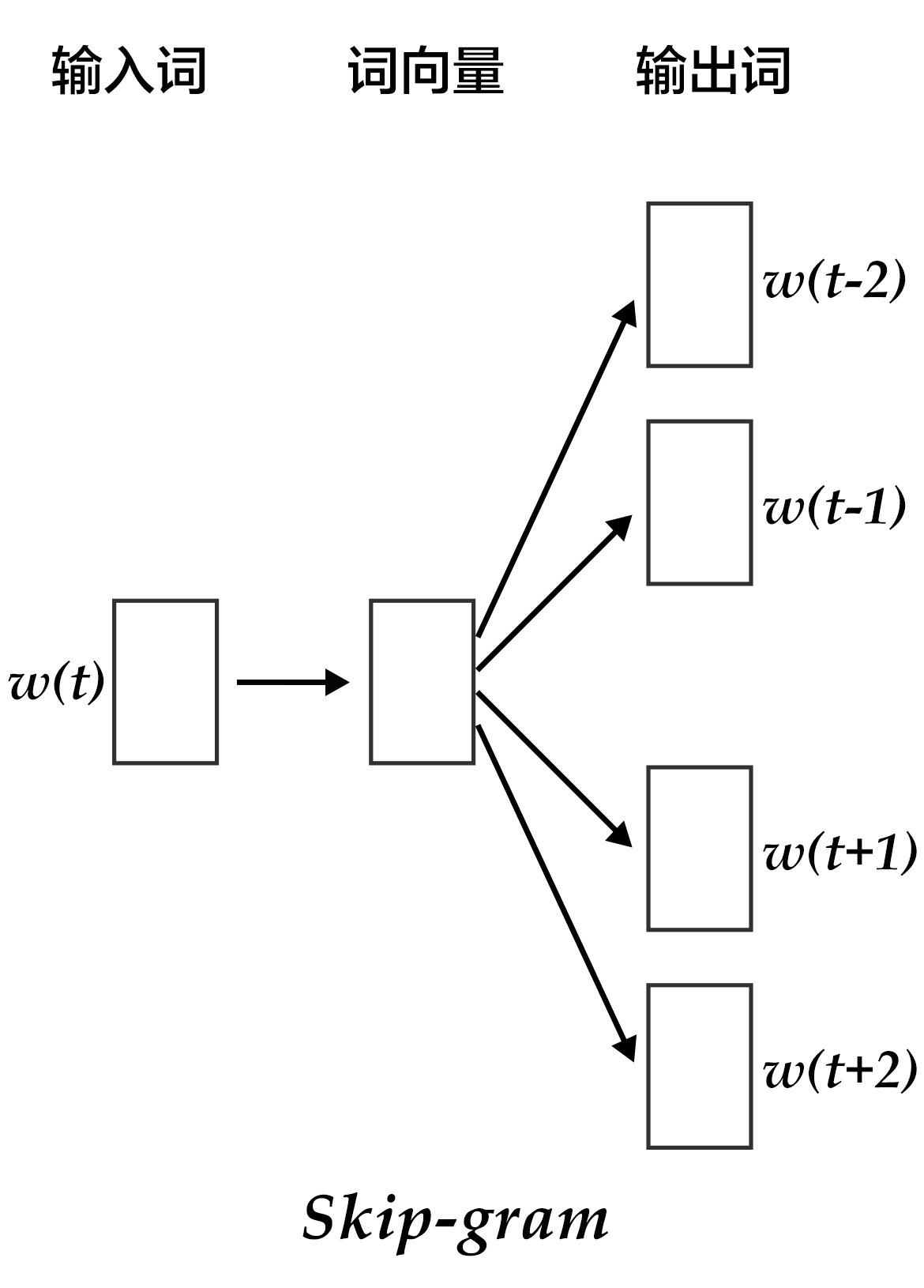 doc/fluid/beginners_guide/basics/word2vec/image/skipgram.png