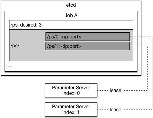 doc/v2/design/cluster_train/src/paddle-ps-0.png