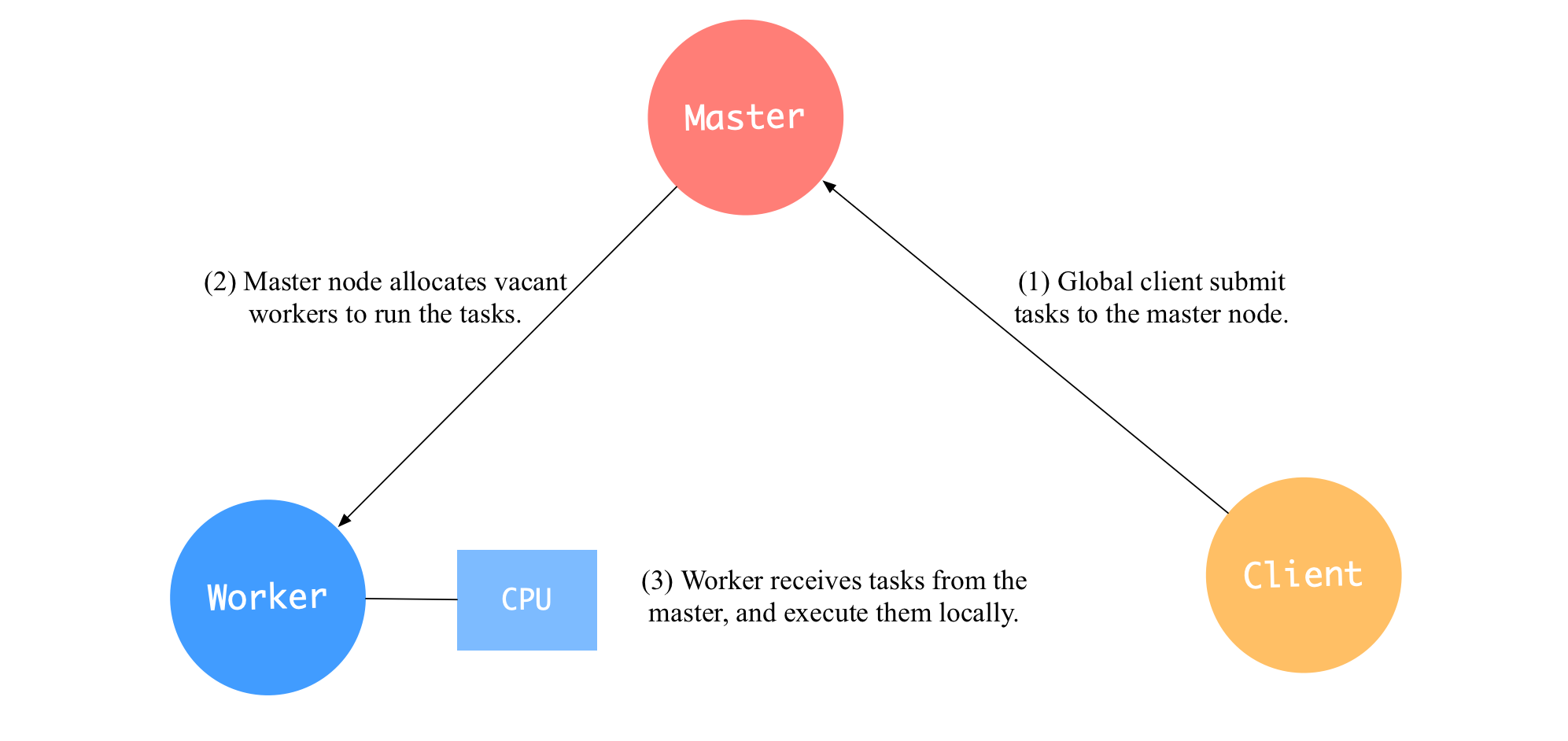 docs/parallel_training/cluster_structure.png