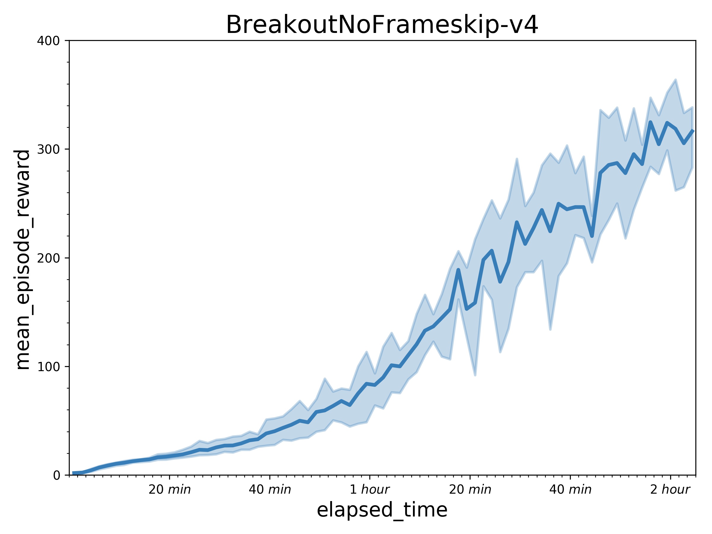 examples/A2C/.benchmark/A2C_Breakout.jpg