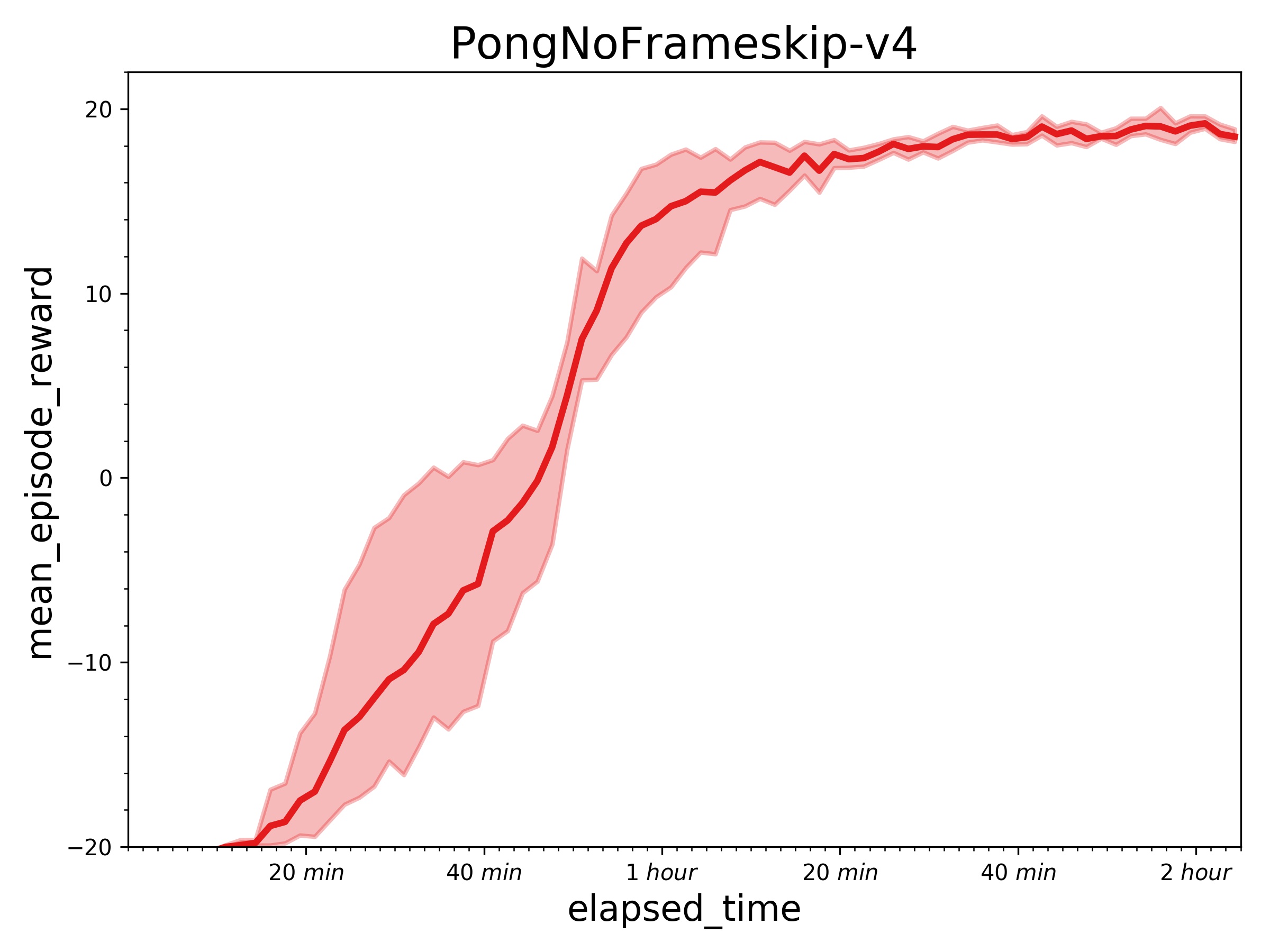 examples/A2C/.benchmark/A2C_Pong.jpg