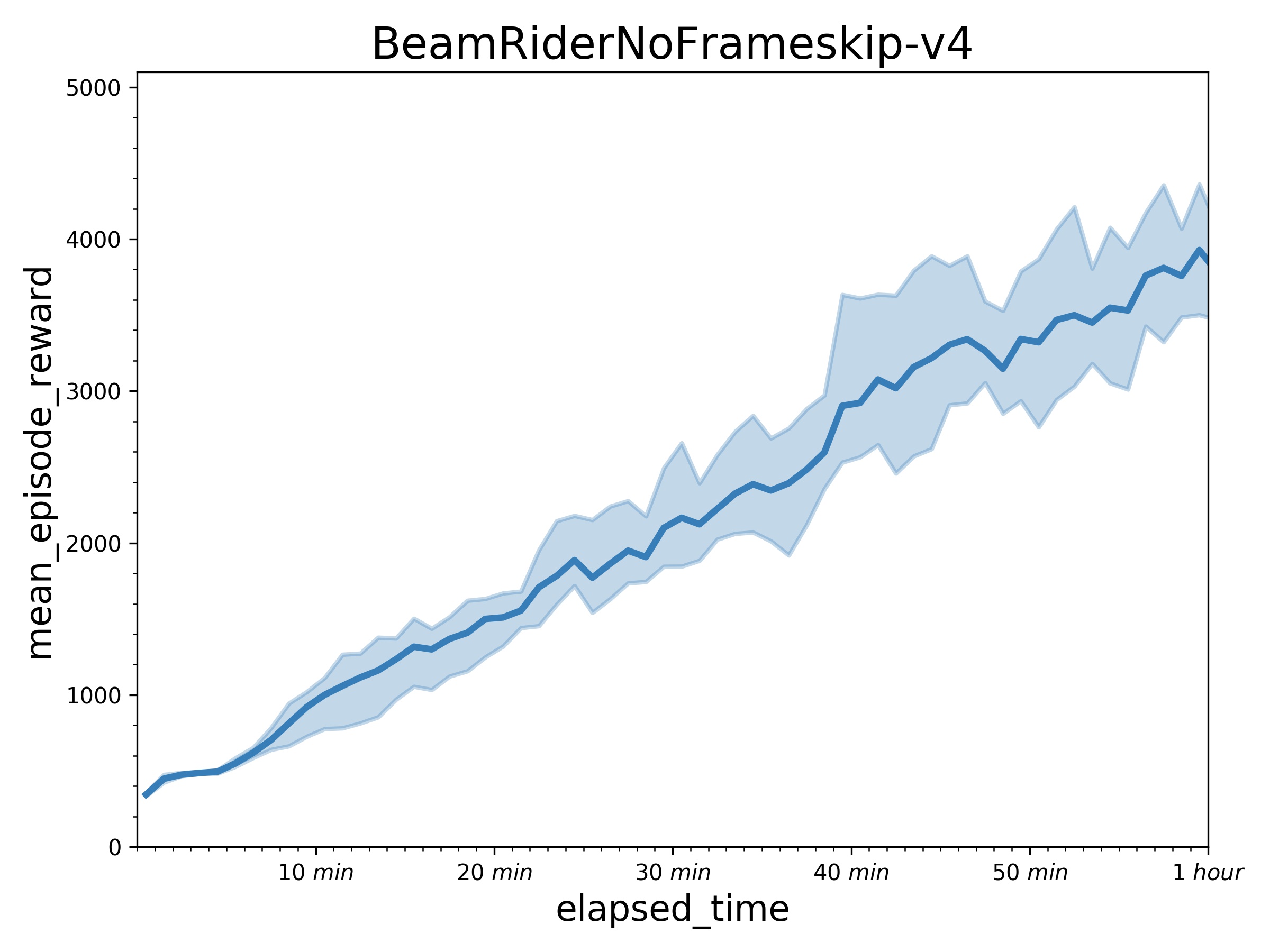 examples/IMPALA/.benchmark/IMPALA_BeamRider.jpg