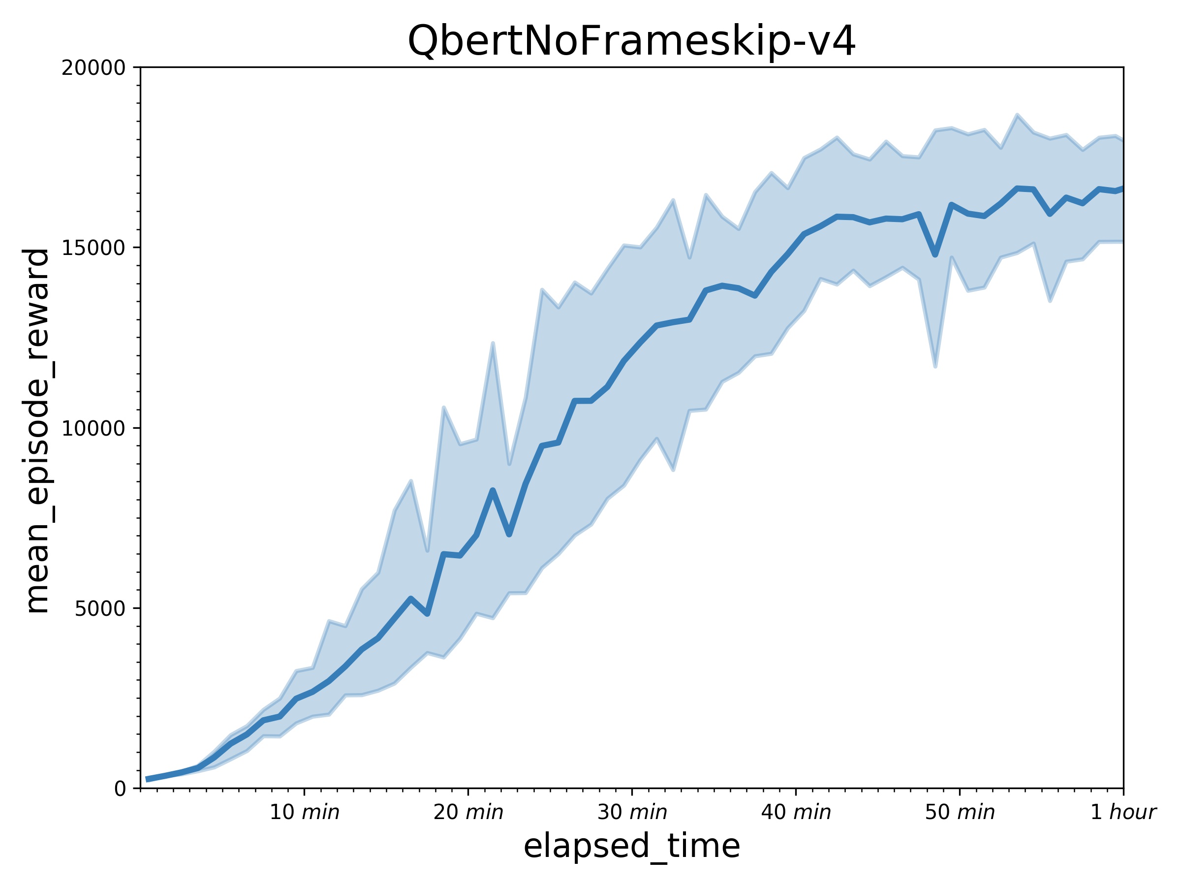 examples/IMPALA/.benchmark/IMPALA_Qbert.jpg