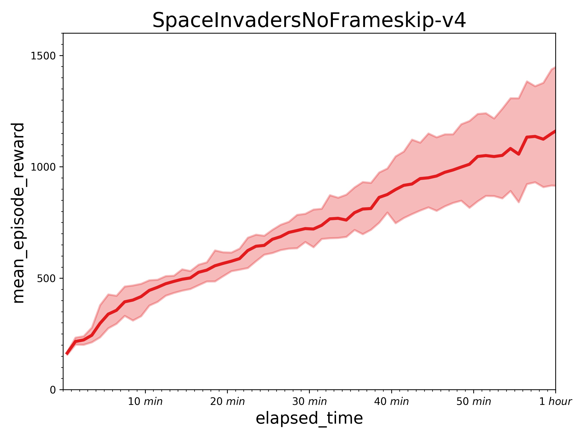 examples/IMPALA/.benchmark/IMPALA_SpaceInvaders.jpg