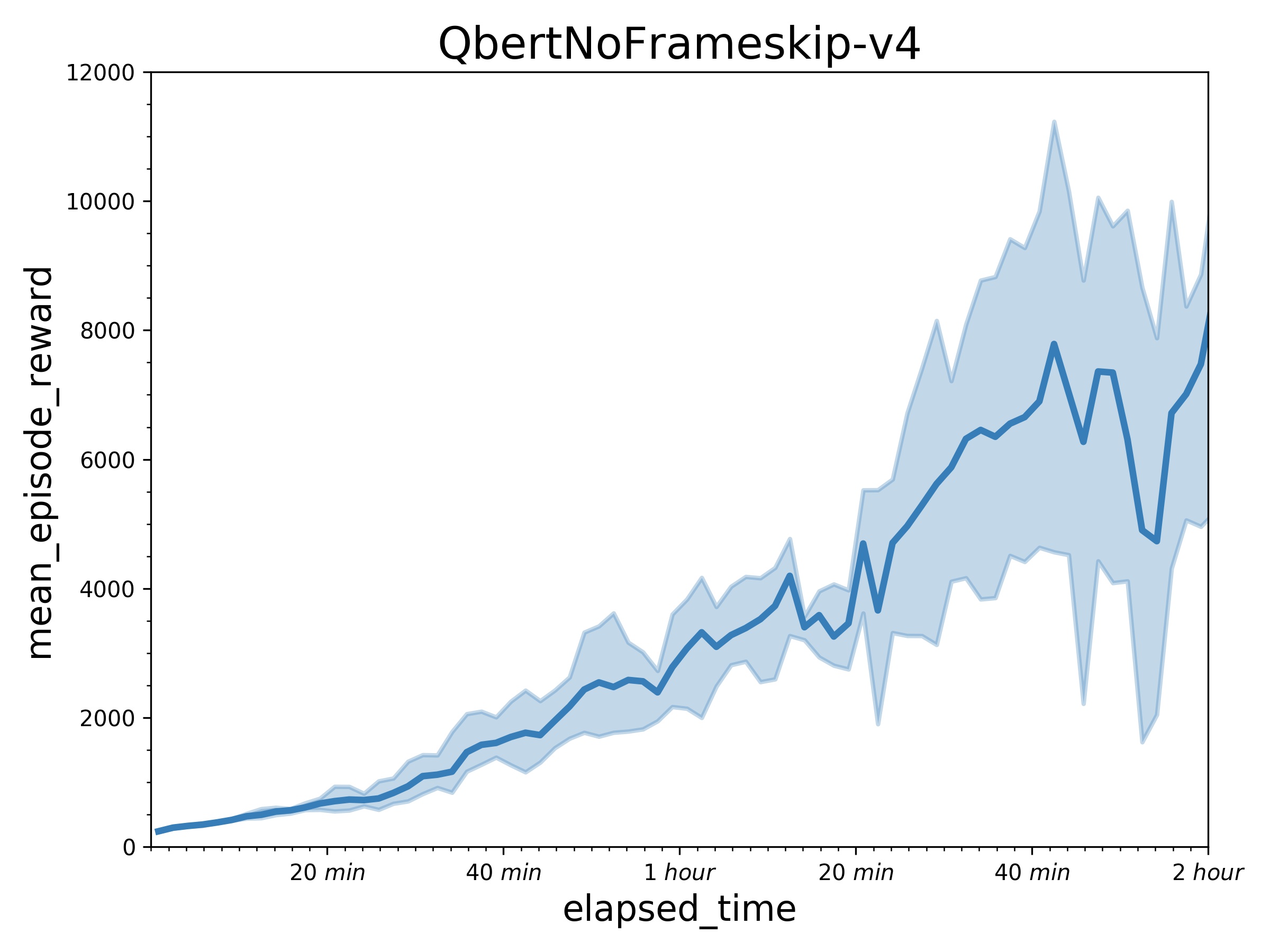 examples/A2C/.benchmark/A2C_Qbert.jpg