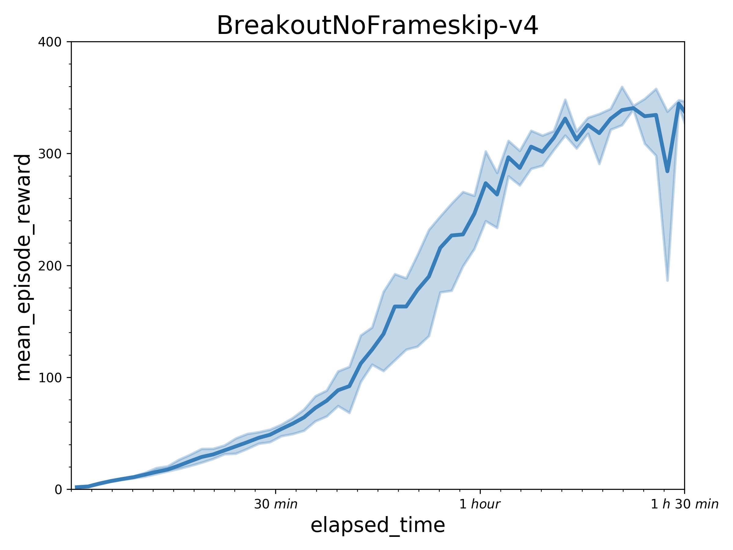 examples/GA3C/.benchmark/GA3C_Breakout.jpg