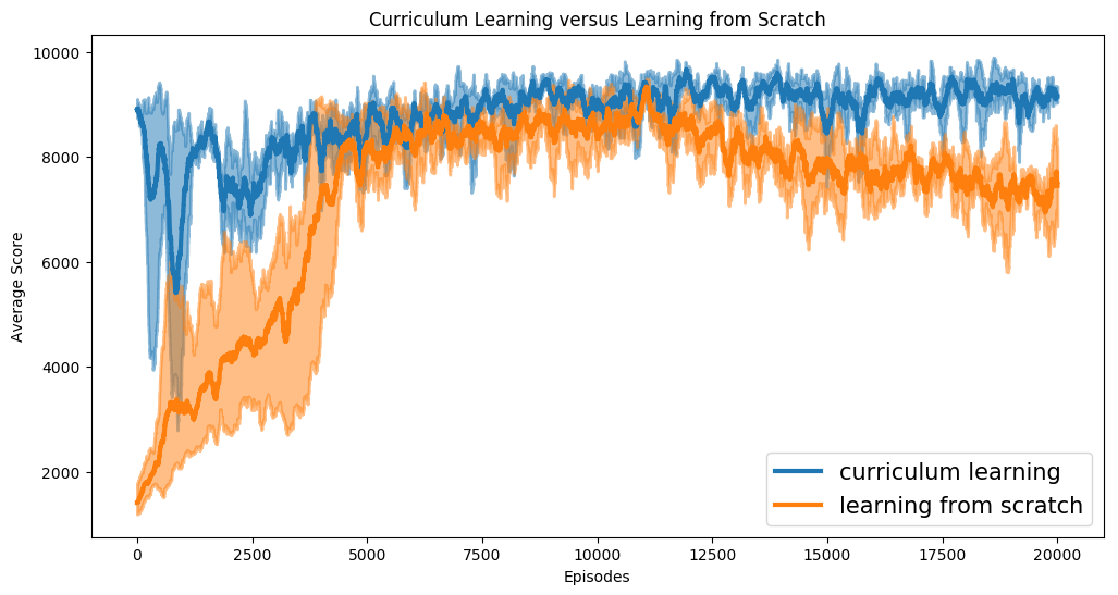 examples/NeurIPS2018-AI-for-Prosthetics-Challenge/image/curriculum-learning.png