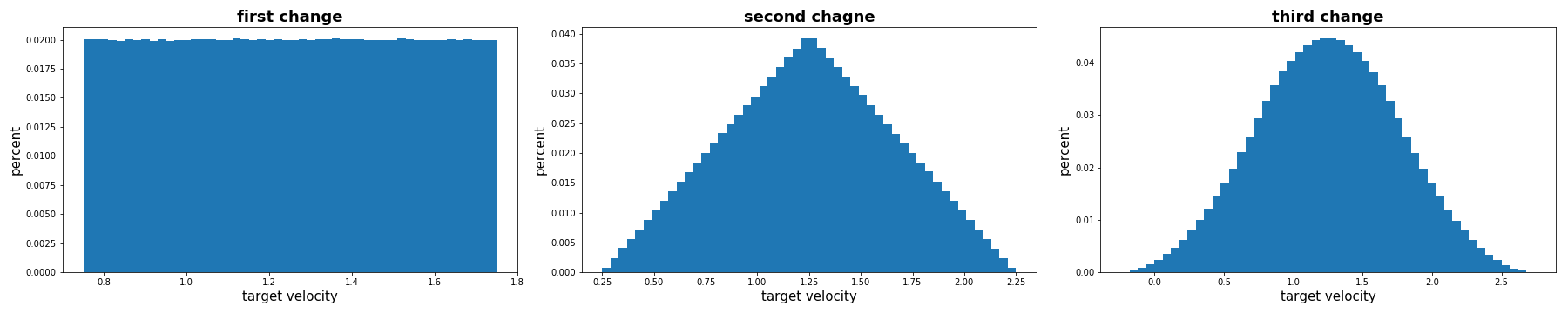 examples/NeurIPS2018-AI-for-Prosthetics-Challenge/image/velocity_distribution.png