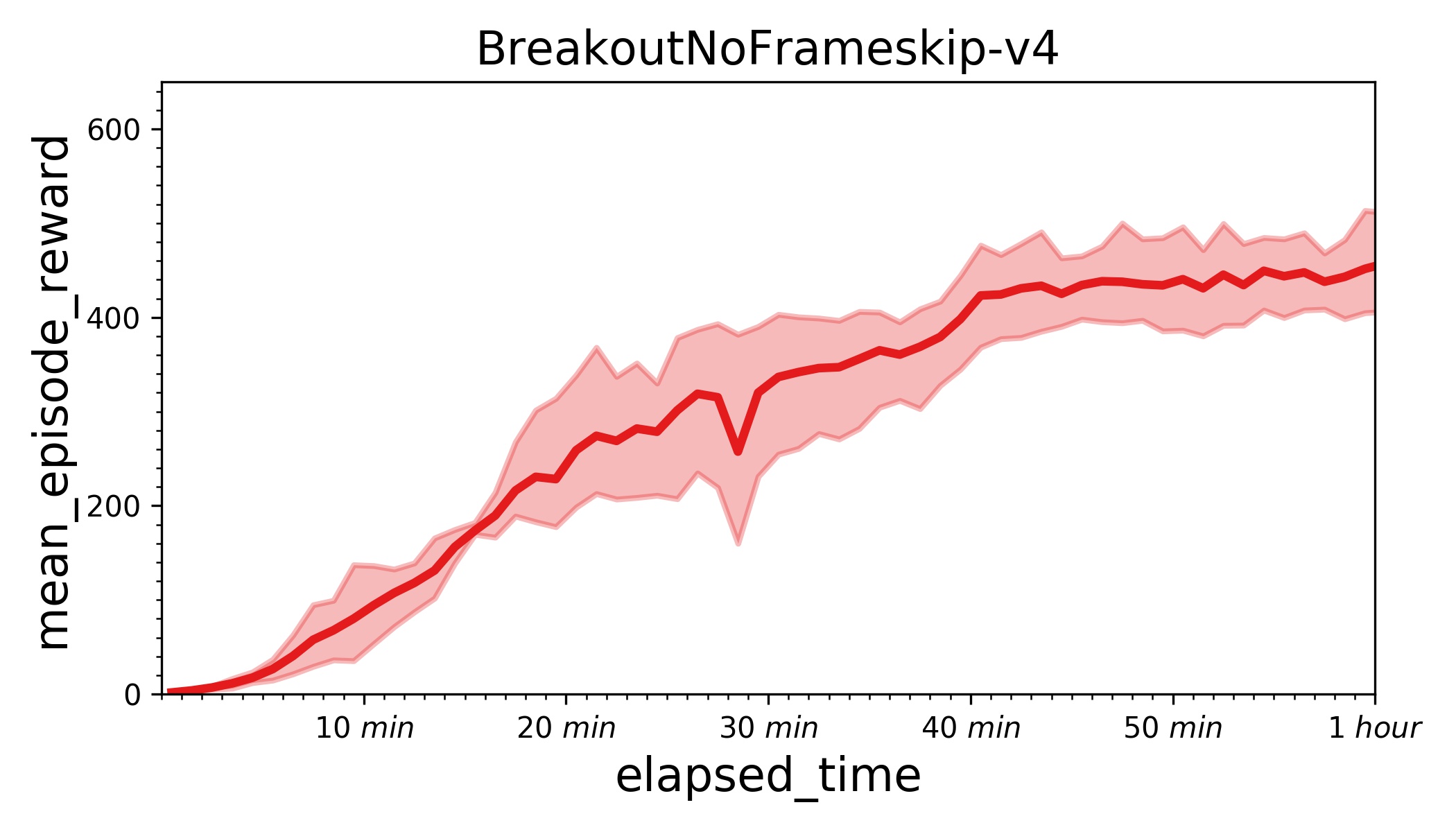 examples/IMPALA/.benchmark/IMPALA_Breakout.jpg