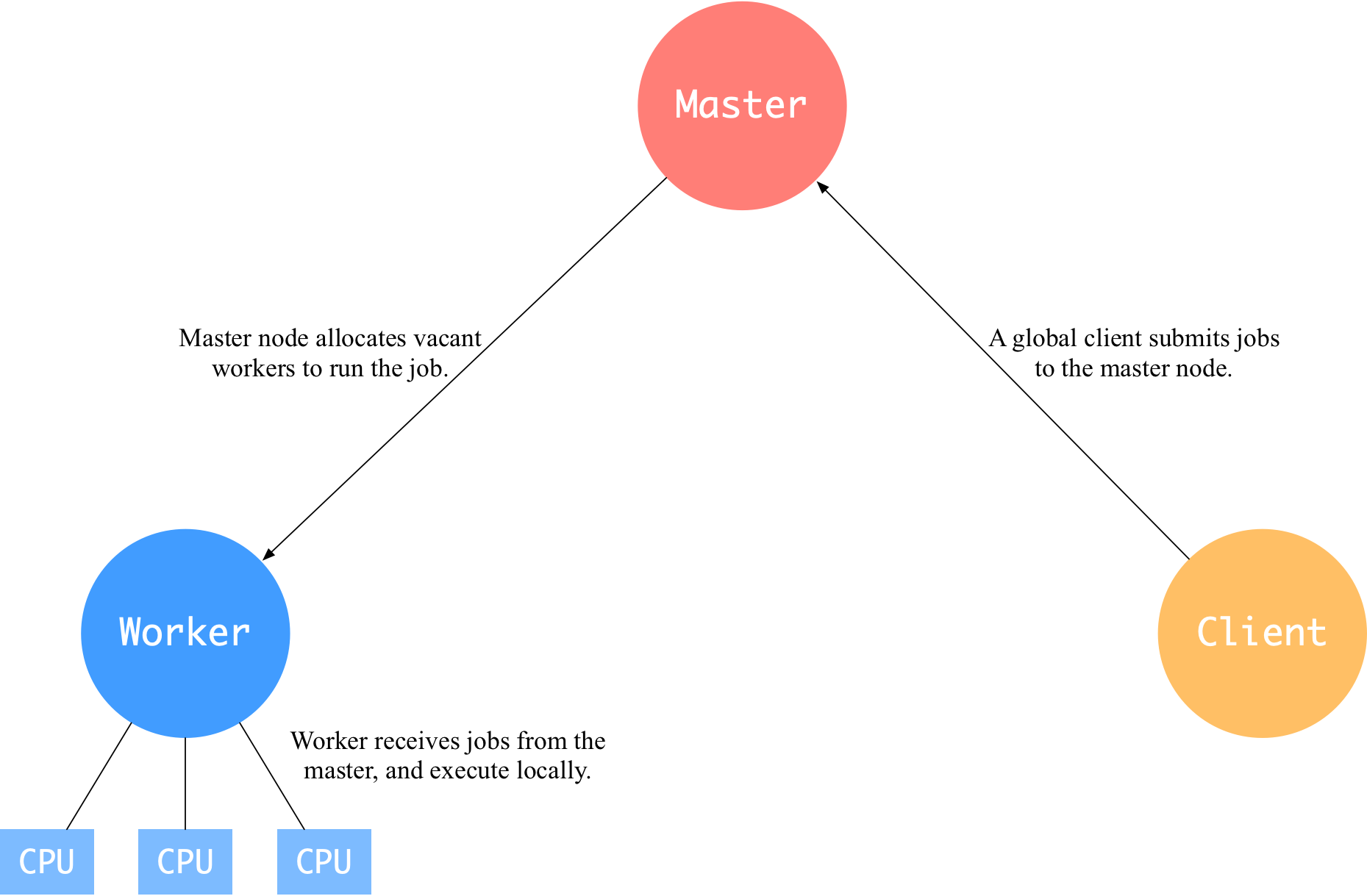 docs/parallel_training/cluster_structure.png