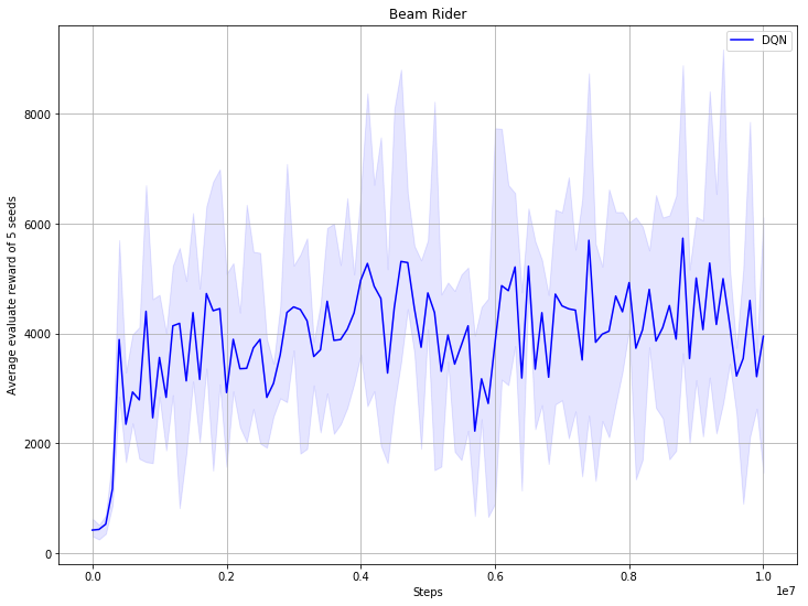 examples/DQN/.benchmark/DQN_BeamRider.png