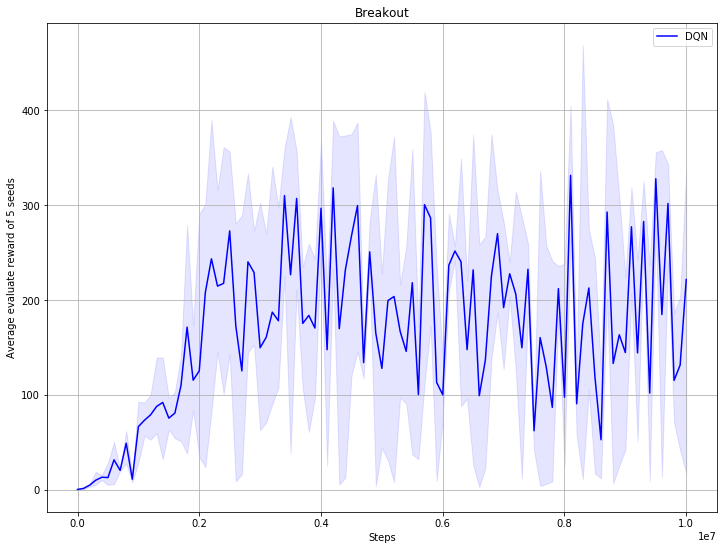 examples/DQN/.benchmark/DQN_Breakout.png