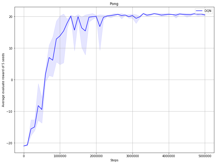 DQN_Pong