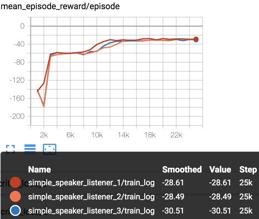examples/MADDPG/.benchmark/MADDPG_simple_speaker_listener.png