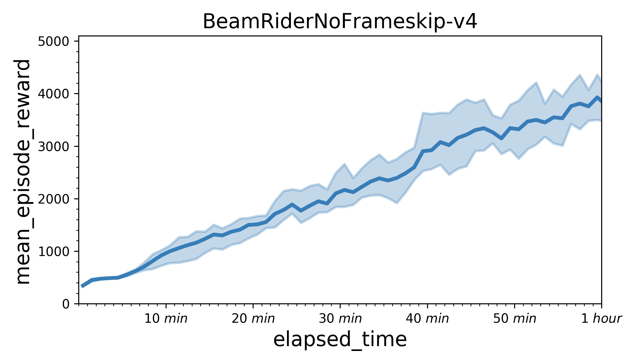 examples/IMPALA/.benchmark/IMPALA_BeamRider.jpg