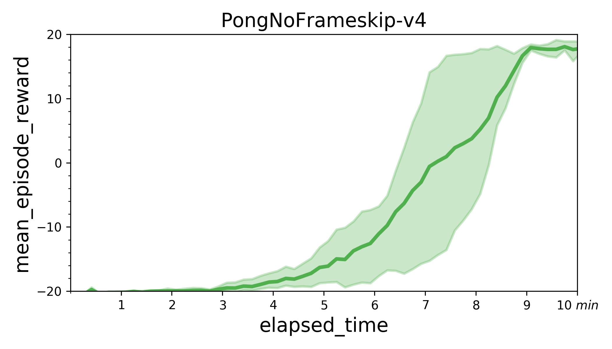 examples/IMPALA/.benchmark/IMPALA_Pong.jpg