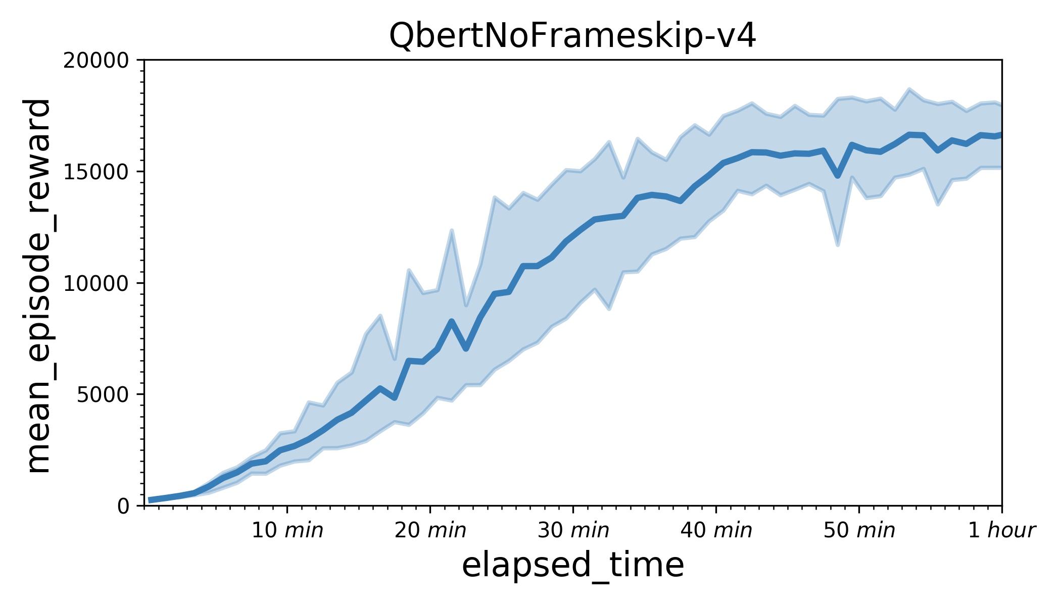 examples/IMPALA/.benchmark/IMPALA_Qbert.jpg