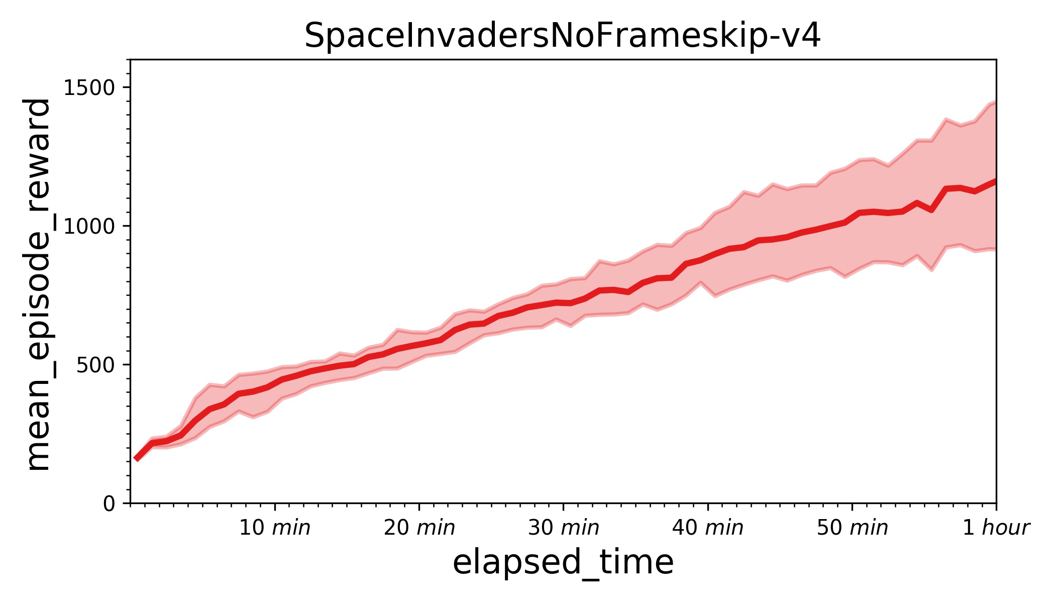 examples/IMPALA/.benchmark/IMPALA_SpaceInvaders.jpg