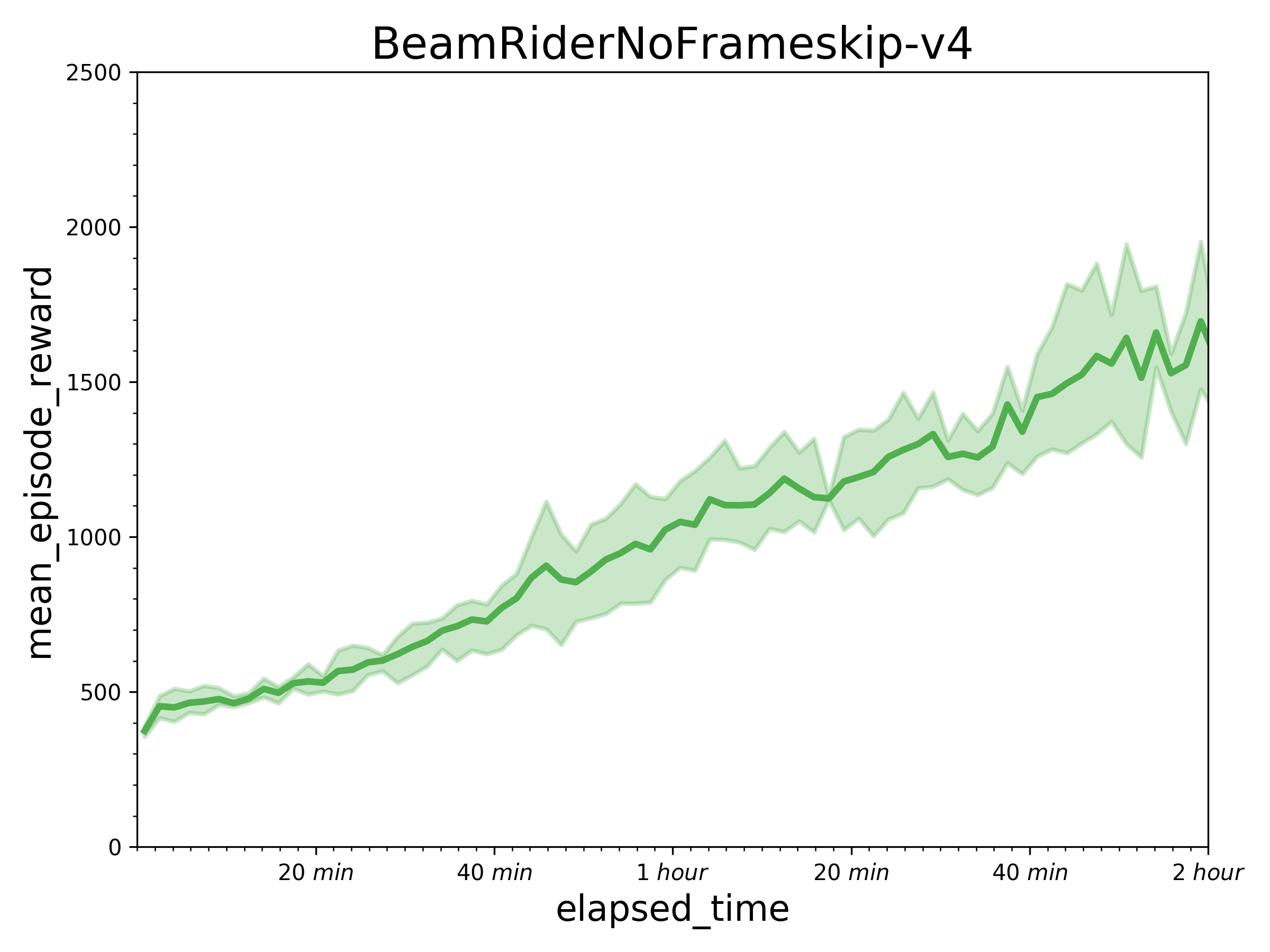 examples/A2C/.benchmark/A2C_BeamRider.jpg