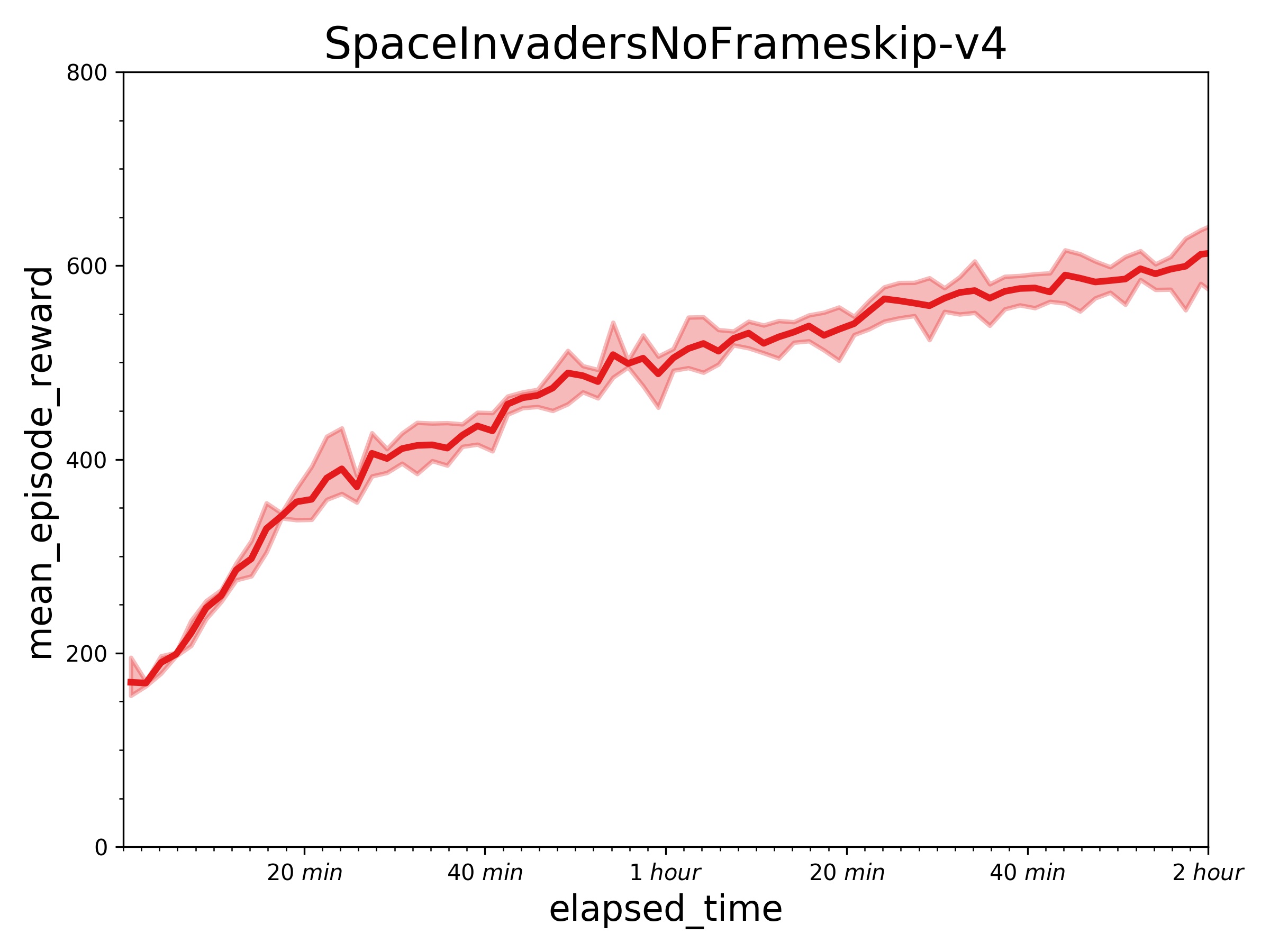 examples/A2C/.benchmark/A2C_SpaceInvaders.jpg