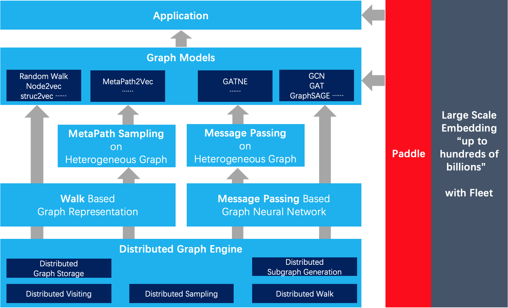 The Framework of Paddle Graph Learning (PGL)