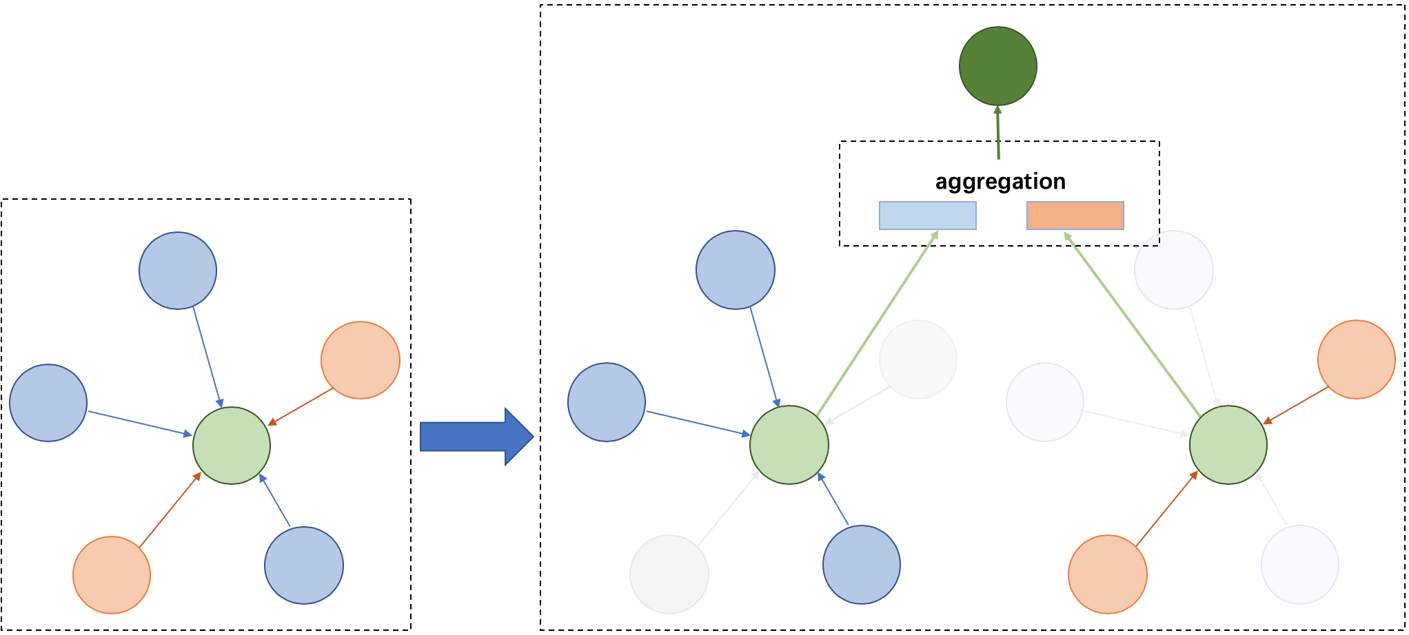 The message passing mechanism on heterogeneous graph