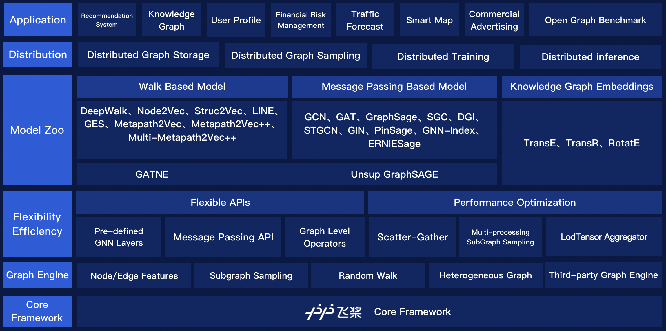 The Framework of Paddle Graph Learning (PGL)