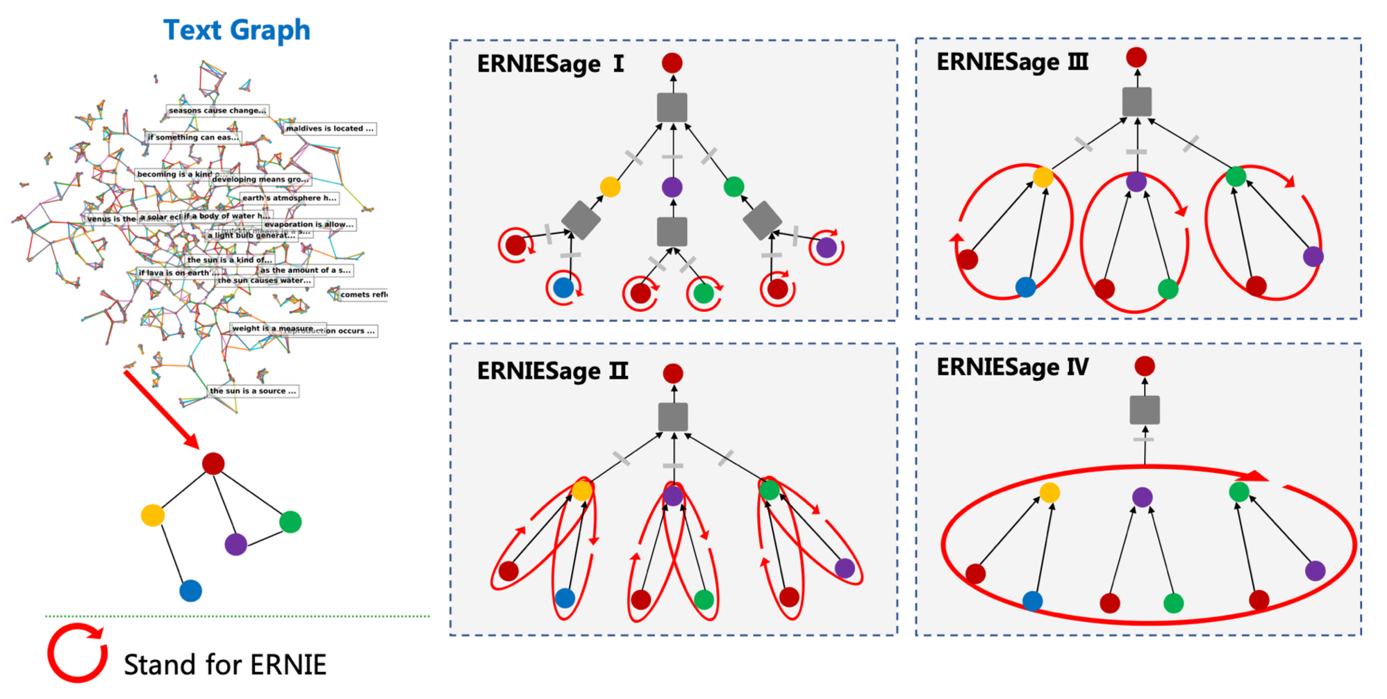 examples/erniesage/docs/source/_static/ERNIESage_v1_4.png