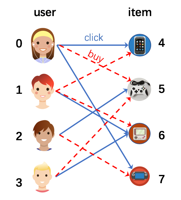 docs/source/quick_start/images/heter_graph_introduction.png