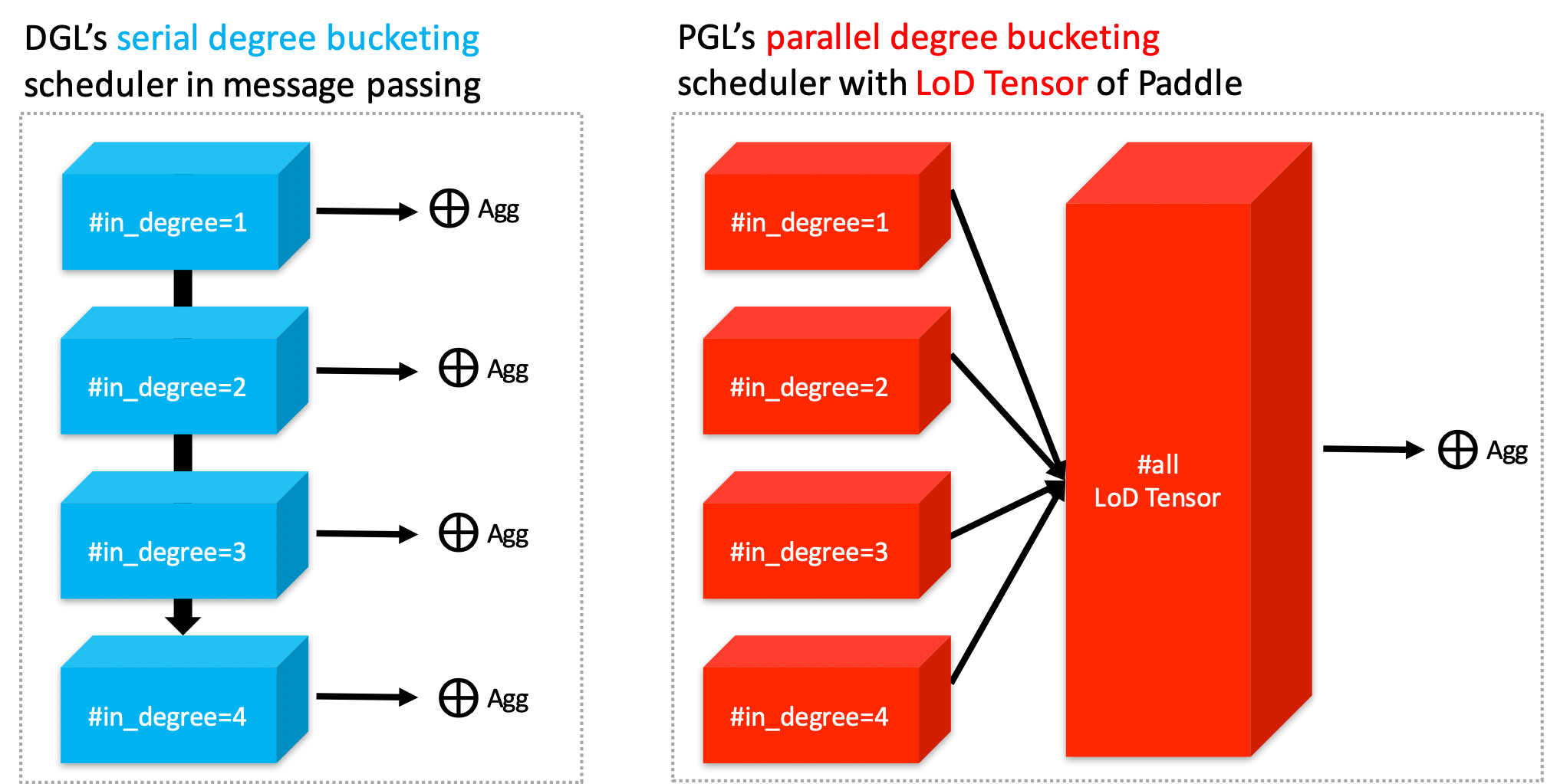 The parallel degree bucketing of PGL