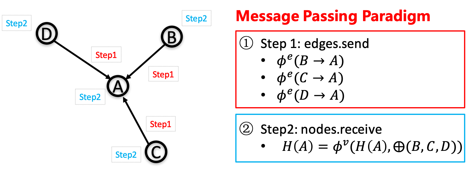 docs/source/_static/message_passing_paradigm.png