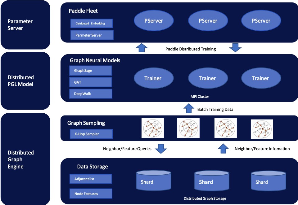 The distributed frame of PGL