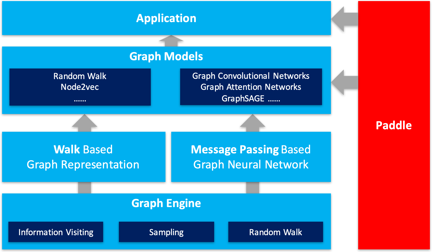 The Framework of Paddle Graph Learning (PGL)