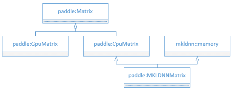 doc/design/mkldnn/image/matrix.png