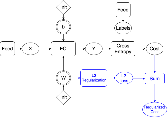 doc/design/images/feed_forward_regularized.png