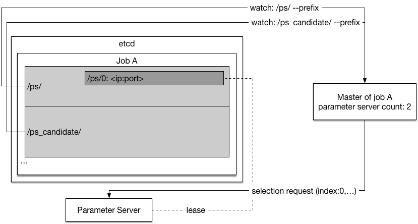 doc/design/dist/src/paddle-ps-0-sel.png