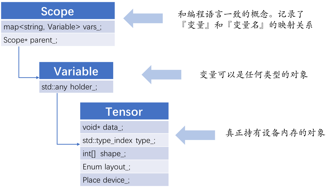 doc/fluid/images/scope_variable_tensor.png