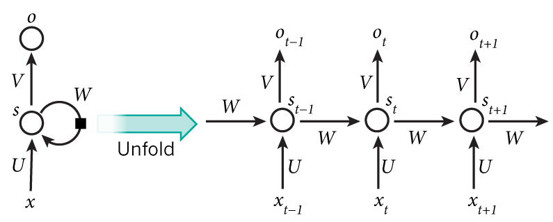 doc/fluid/images/rnn.jpg