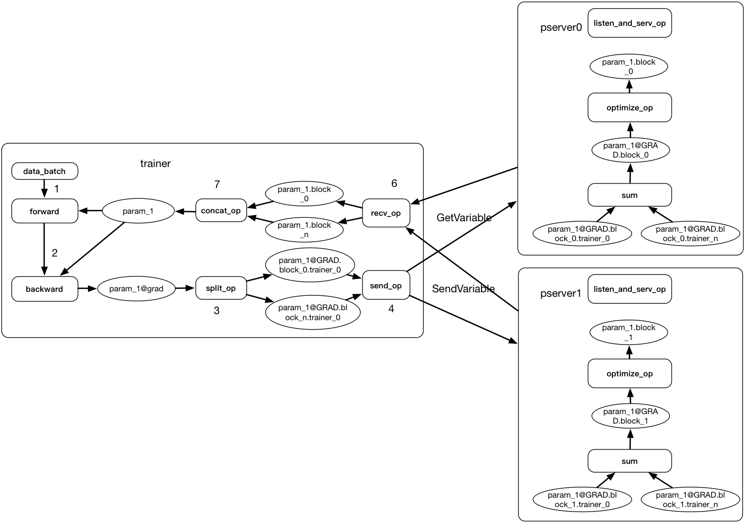 doc/fluid/design/dist_train/src/sync_distributed_training.png