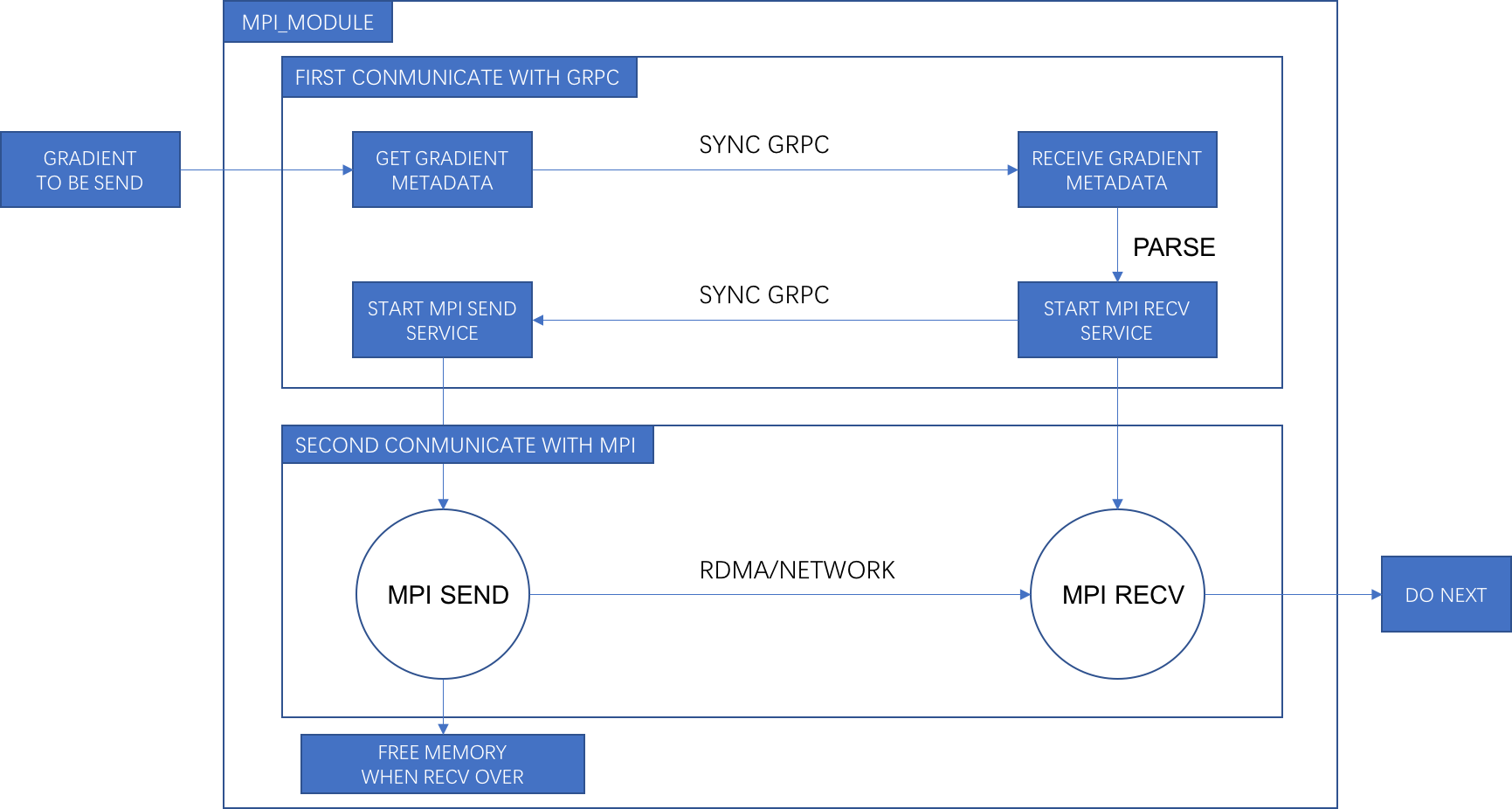 doc/fluid/design/dist_train/src/mpi_module.png